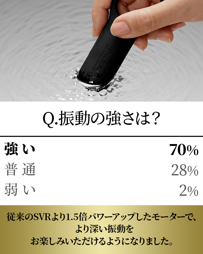 70%が振動のパワフルさを体感！