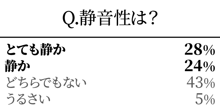 振動の強さに対し音が静かという声も！