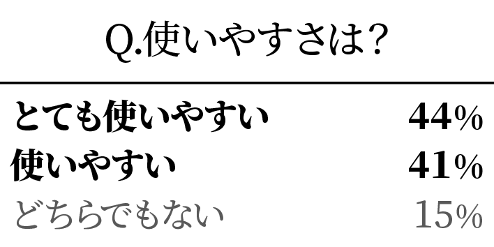 85%が使いやすさを実感！