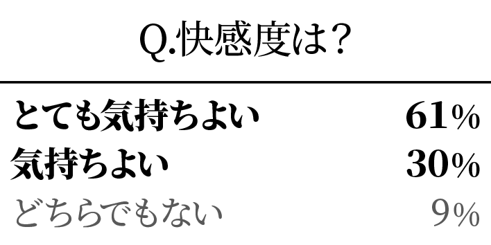 85%が使いやすさを実感！