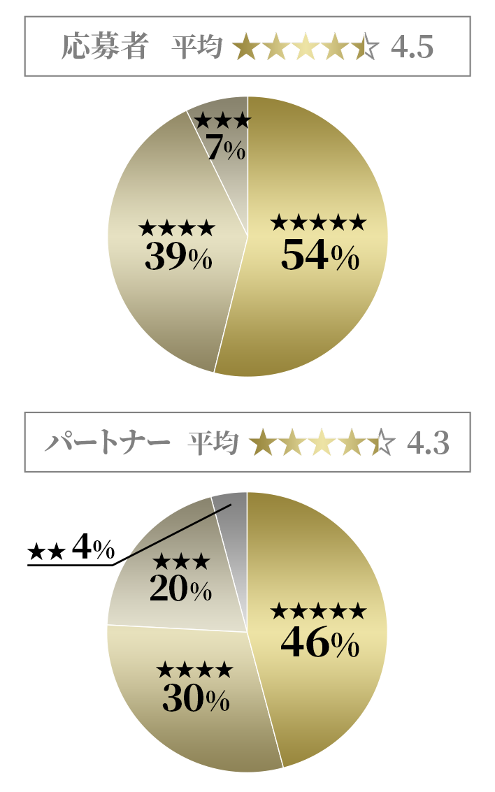 応募者・パートナーの総合満足度