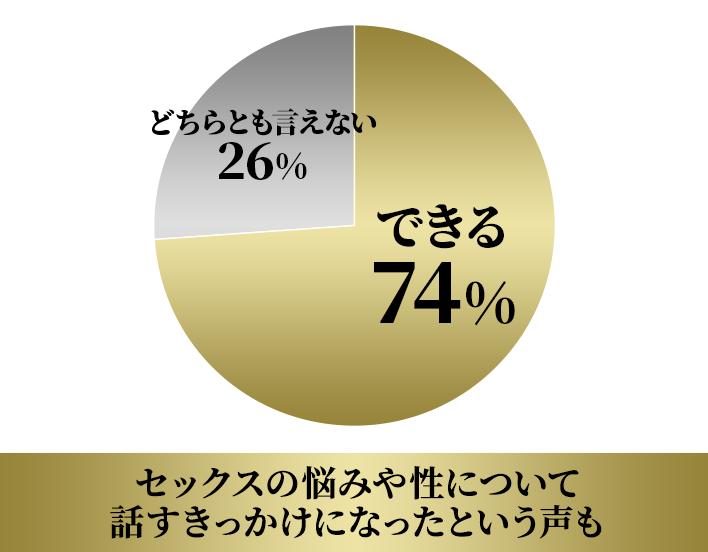 Q:SVR PLUSでパートナーとのセックスの悩みを解消できると思いますか？