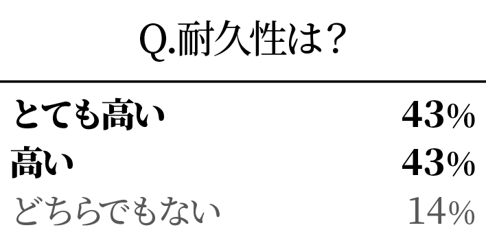 振動の強さに対し音が静かという声も！