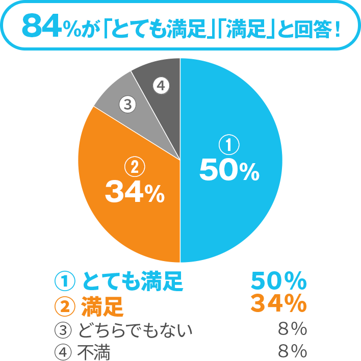 総合満足度