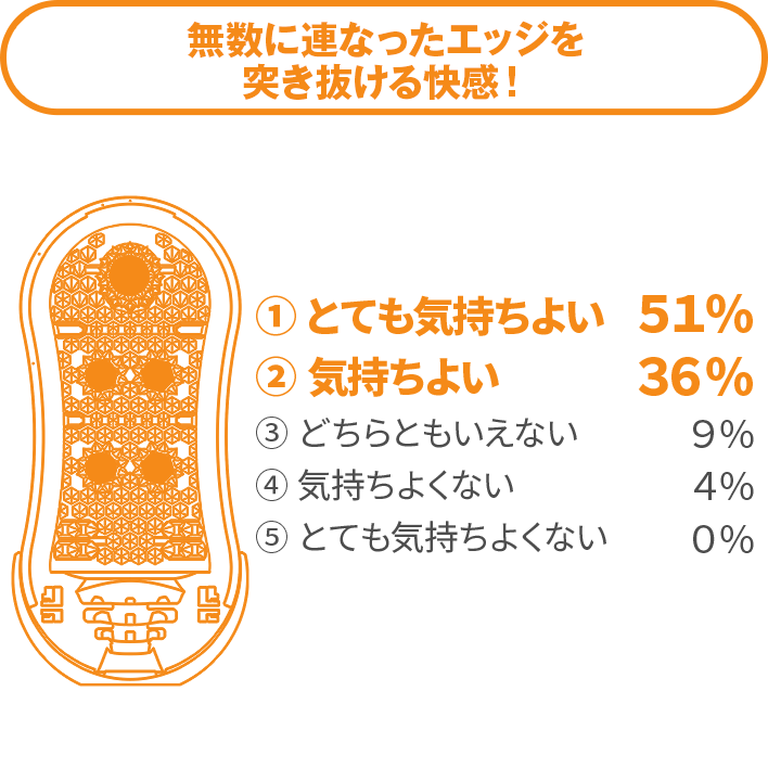 ゲルの凹凸の感触は？