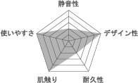 ユーザ評価