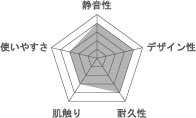 ユーザ評価