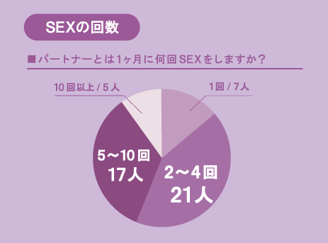 SEX回数