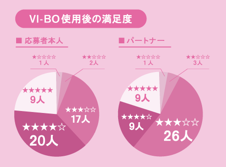 VI-BO使用後の満足度