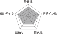 ユーザ評価